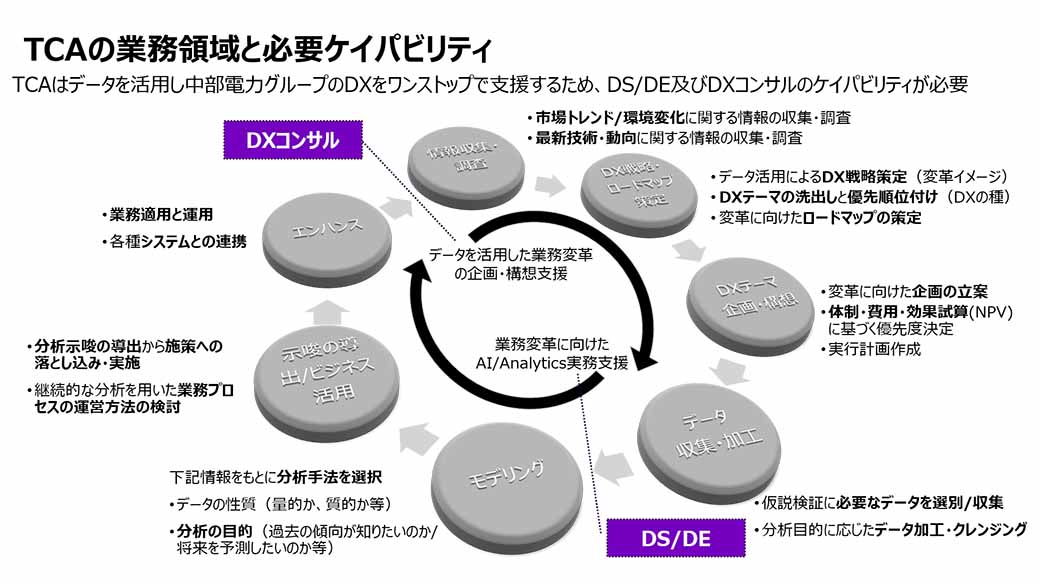 TCAの業務領域と必要ケイパビリティ